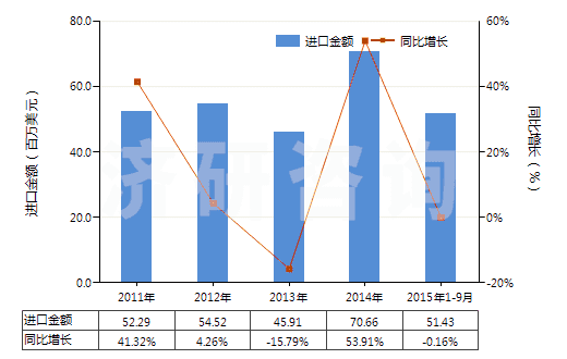 2011-2015年9月中國其他回轉(zhuǎn)式葉片泵(HS84136039)進口總額及增速統(tǒng)計